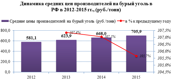 Россия увеличивает объемы добычи бурого угля в 2015 году