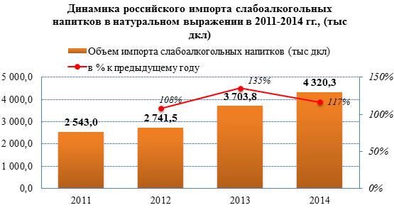 Импортные напитки натурального брожения увеличивают свою долю на российском рынке слабого алкоголя
