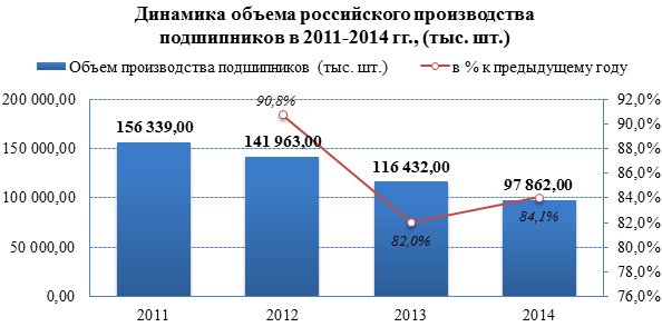 Производство подшипников в России продолжает сокращаться