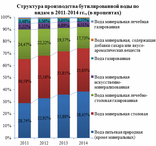 Объем потребления бутилированной воды в 2015 году в России сокращается