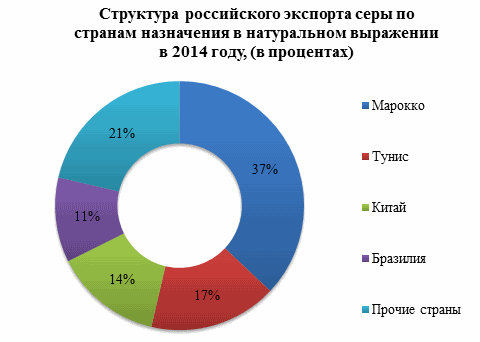 Производство серы в России впервые за четыре года демонстрирует положительную динамику