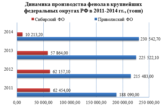 Производство фенола в России продолжает сокращаться