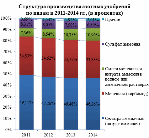 Российские потребители предпочитают азотные удобрения