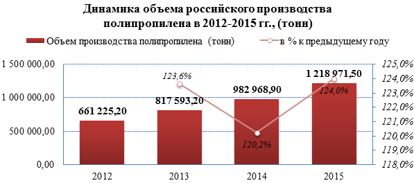 Объёмы производства полипропилена в России выросли на 84% за 2012-2015 гг.