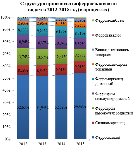 По итогам 2015 года производство ферросплавов в России сократилось на 0,8%