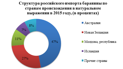 На российском рынке баранины в 2015 году объёмы импорта снизились на 63%