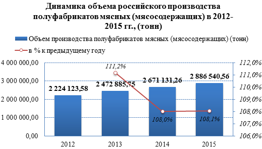 В 2015 году на 12,4% выросло российское производство охлажденных мясных полуфабрикатов