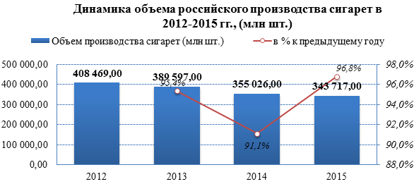 Рынок табачных изделий демонстрирует снижение объёмов производства в 2012-2015 гг.