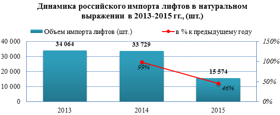 Рынок лифтов в 2015 году снизил объёмы импорта в 2 раза