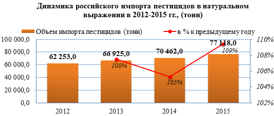 В 2015 году доля импортной продукции на российском рынке пестицидов увеличилась