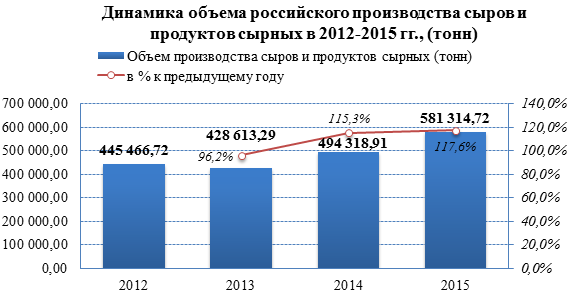 Производство российского сыра в 2015 году выросло на 17,6%
