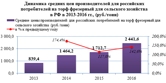 В январе-апреле 2016 года в России заметно увеличивается производство торфа