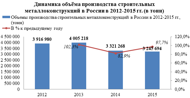 Импорт строительных металлоконструкций на российский рынок в 2015 году снизился в 2 раза