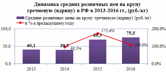 В 2015 году средняя розничная цена на гречневую крупу в России возросла на 75,4% к прошлому году