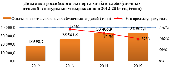 Экспорт российского хлеба в среднем ежегодно растёт на 23%