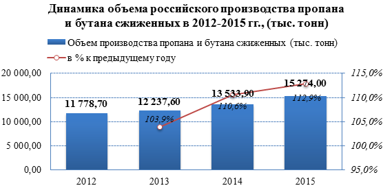 Российский рынок СУГ демонстрирует рост объёмов производства в 2012-2015 гг.