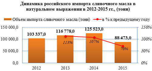 Обзор российского рынка сливочного масла по состоянию на сентябрь 2016 года