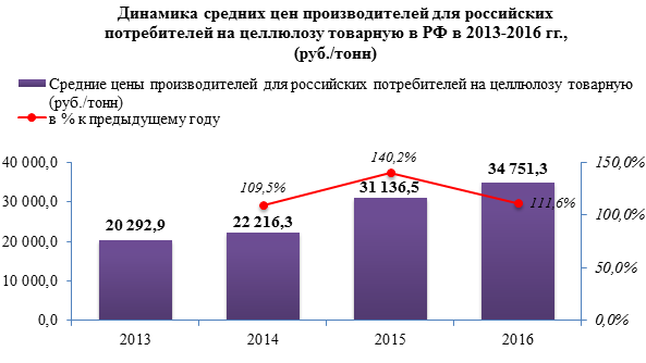 Цены на товарную целлюлозу в России с 2013 года выросли более чем на 70%