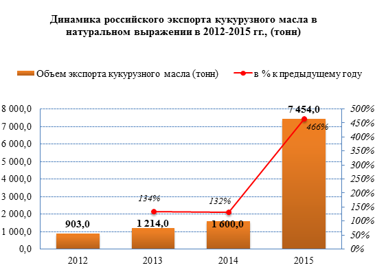 Рынок кукурузного масла в России стремительно наращивает объёмы экспорта