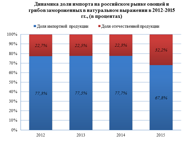 Сокращение доли импортной продукции с 78% до 68% на российском рынке замороженных овощей и грибов