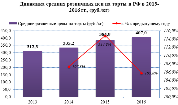 Розничные цены на мучные кондитерские изделия в России выросли на 10,6% за последние три года