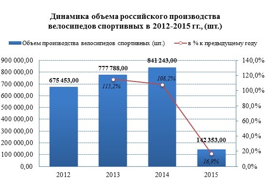 Российские велопроизводители сократили производство в 2015 году