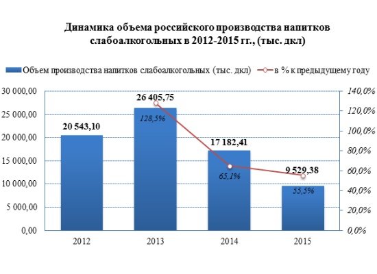 Производство слабоалкогольных напитков в России с 2013 года снизилось на 63,9%