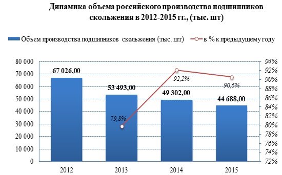 Стадия рецессии на рынке подшипников в России: в 2016 году импорт вырос на 8,7%
