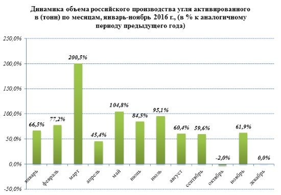 Российские производители активированного угля в 2016 году увеличили объёмы на 76,4%