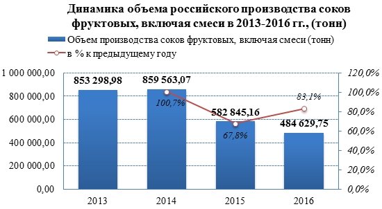 Российские производители за последние два года сократили производство фруктовых соков на 43,6%