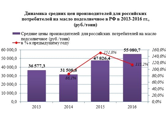 Цены на подсолнечное масло в России с 2013 года выросли на 50%