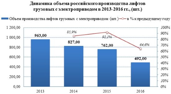 Российские предприятия в 2016 году сократили выпуск грузовых лифтов на 35,6%