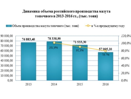 Российские производители мазута с 2015 года сократили объемы производства на -25,3%