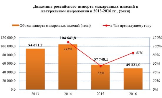 Импорт макаронных изделий в Россию сократился в 2 раза за последние два года