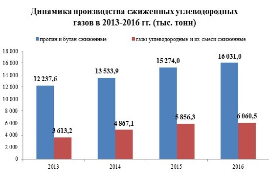 Российское производство углеводородных газов за три года выросло на 39%