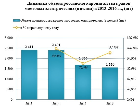Российские производители сократили производство мостовых электрических кранов с 2014 года на 36%