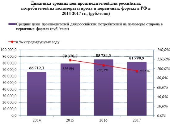 Рынок полистирола в России в 2017 году переживает стагнацию