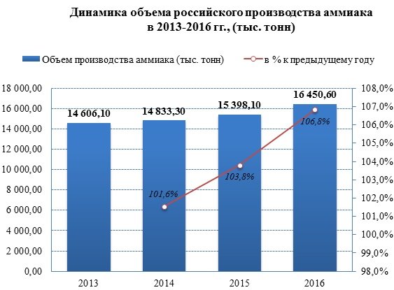 Производство аммиака с 2014 года выросло на 6,8%