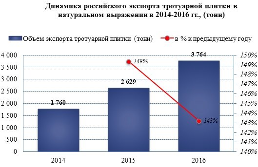 Экспорт российской тротуарной плитки в 2016 году вырос на 43%