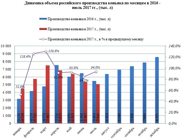Российские производители коньяка с 2017 года увеличивают объёмы производства