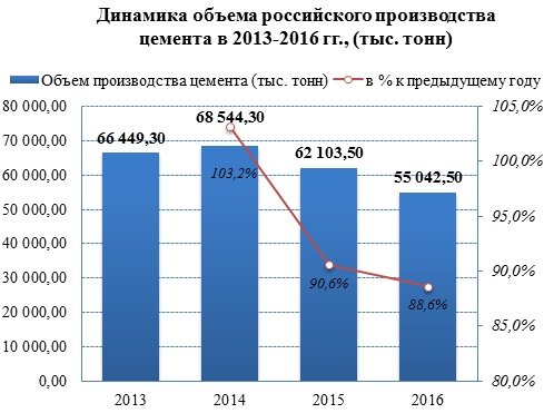 Объемы российского производства цемента падают с 2015 года