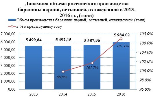 Объёмы производства баранины в 2016 году демонстрируют повышение на 7%