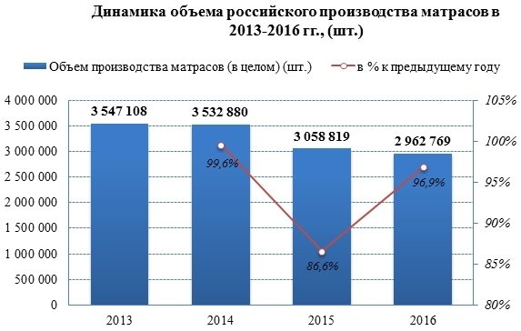 Российские производители матрасов сокращают выпуск продукции с 2014 года