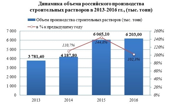 Объемы российского производства строительных растворов растут с 2013 года