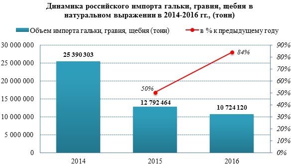 Импорт гальки, гравия и щебня в Россию сократился в 2,5 раза за последние два года
