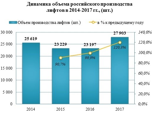 Производство лифтов в 2017 году выросло на 20%