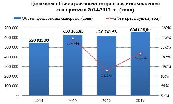 Объемы российского производства молочной сыворотки в 2017 году увеличились на 7%