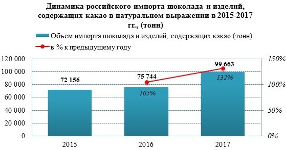 Импорт шоколадных изделий в Россию вырос на 32%