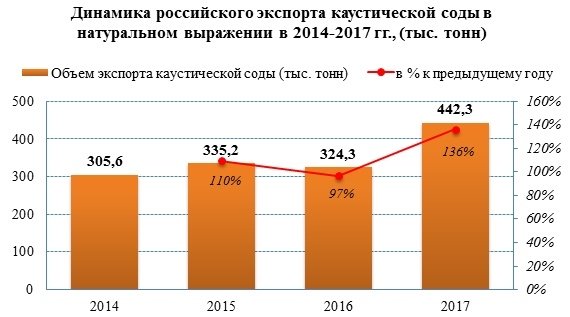 Экспортные поставки каустической соды в 2017 выросли на 36%