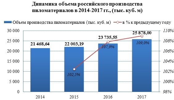 Объемы российского производства пиломатериалов продолжают расти